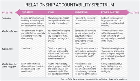 relationship accountability spectrum meaning