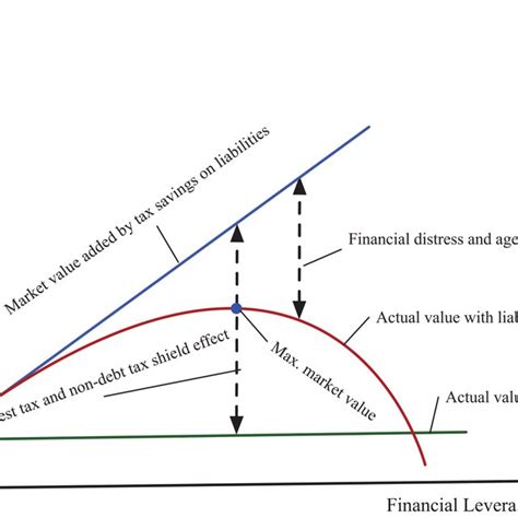 Full Download Relationship Between Financial Leverage And 