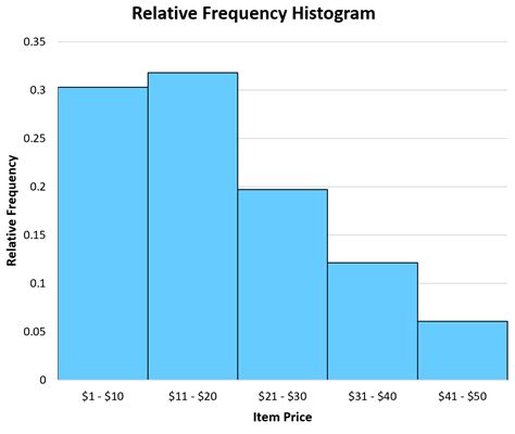 Relative Frequency Histogram