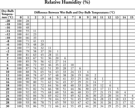 Relative Humidity And Dew Point Lab Educational Resource Humidity Worksheet For 4th Grade - Humidity Worksheet For 4th Grade
