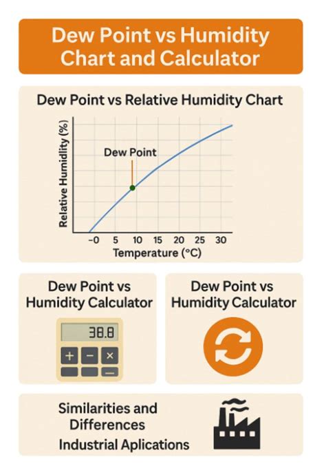 Relative Humidity Vs Dew Point Chart