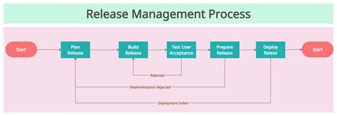 Full Download Release Management Installation Guide 