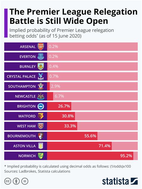 relegation odds league 1