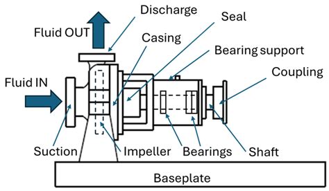 Reliability Analysis Applied On Centrifugal Pumps