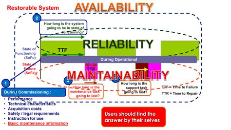 Reliability And Maintainability