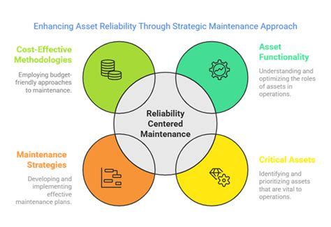 Reliability Centered Maintenance Rcm Weibull