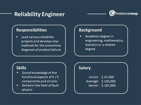 Reliability Engineer Salary