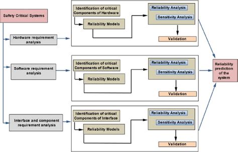 Reliability Of Safety Critical Systems Theory And Applications