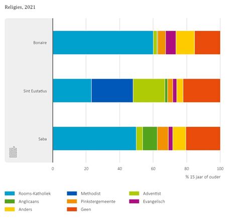 religieuze groepering
