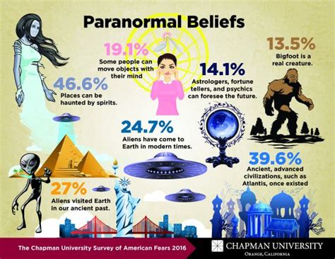 Read Online Religion Paranormal Beliefs And Distrust In Science 