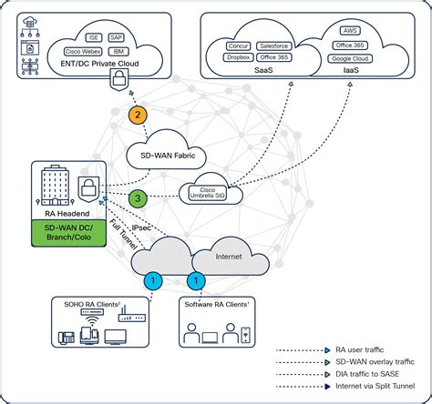 remote SD-WAN