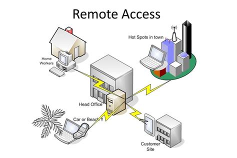 remote access