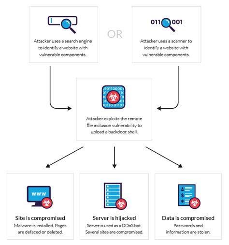 Remote File Inclusion