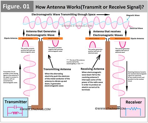 Remote Function Actuator Transmit Signal