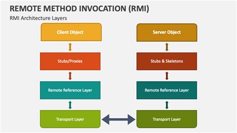 Remote Method Invocation