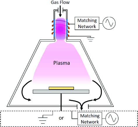 remote plasma source 원리