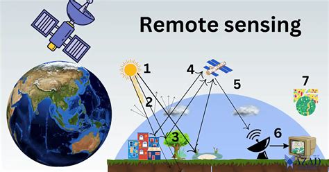 remote sensing and gis