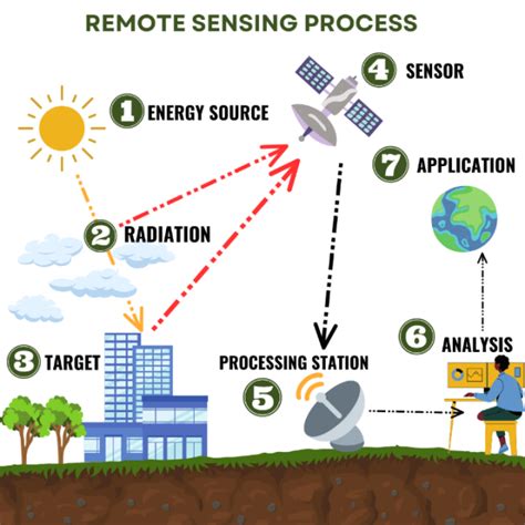 Remote Sensing Diagram