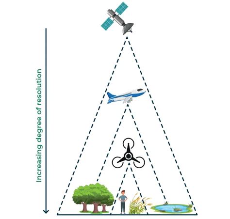 Remote Sensing Platforms