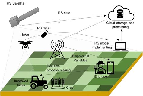 Read Remote Sensing And Gis Applications In Agriculture 