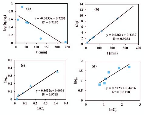 Read Online Removal Efficiency Adsorption Kinetics And Isotherms Of 