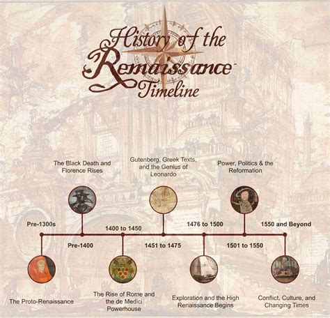 Renaissance Period Date