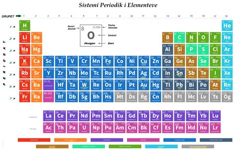 rendesia e zbulimit te elementeve te atomit