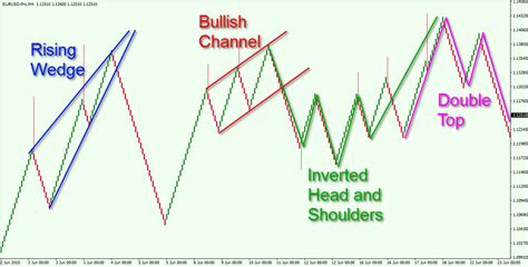 Renko Chart Patterns