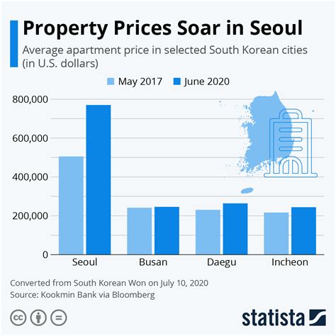 rent prices in south korea