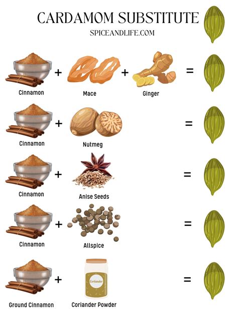 Replacement For Cardamom