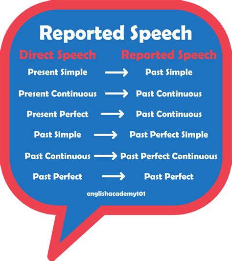reported speech | What is reported speech Twinkl