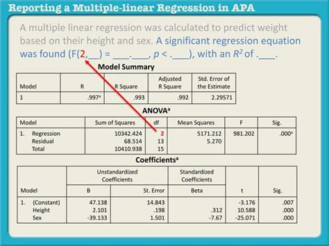 Reporting Multiple Linear Regression Apa Style