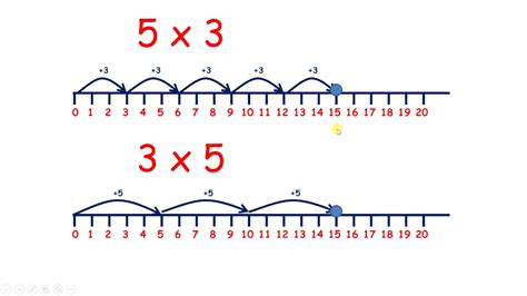 Represent Multiplication On The Number Line Practice Khan Number Line For Multiplication - Number Line For Multiplication