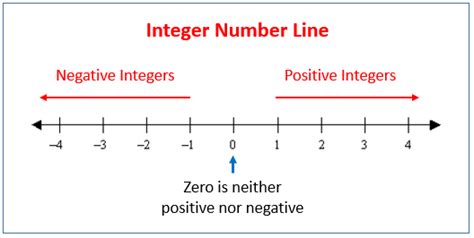 Represent The Integers On A Number Line Worksheet Integers Practice Worksheet - Integers Practice Worksheet