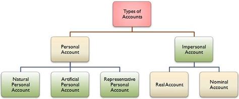 Representative Personal Account