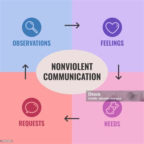 Request Defined Nonviolent Communication