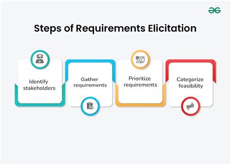 Requirement Elicitation In Software Engineering