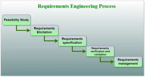 Download Requirement Engineering Processes And Techniques 