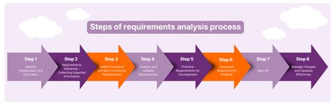 Requirements Analysis And System Design Developing Information Systems With Uml