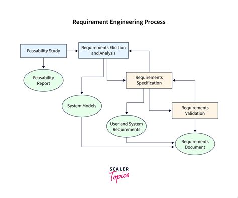 requirements engineering