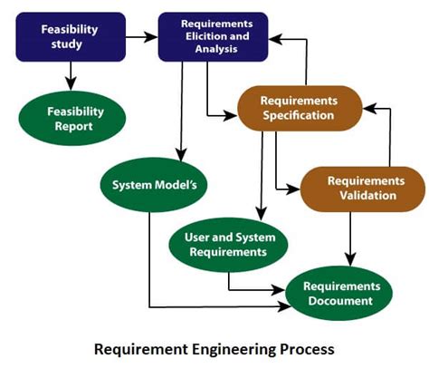 Read Online Requirements Engineering Processes And Techniques Worldwide Series In Computer Science 