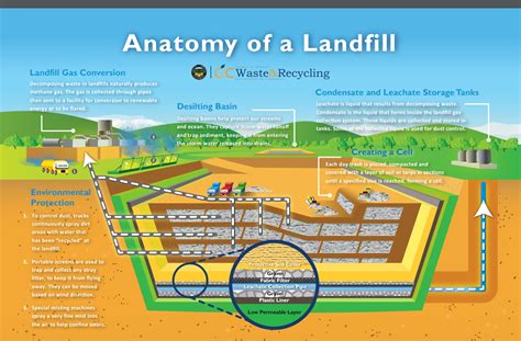 Full Download Requirements For Hazardous Waste Landfill Design 