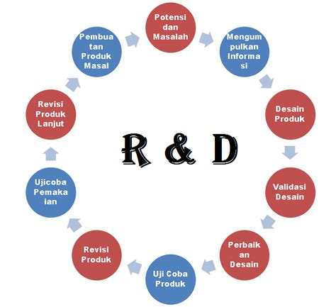 Research And Development Adalah