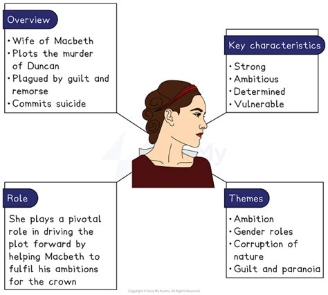 Research Papers Lady Macbeth Character Analysis