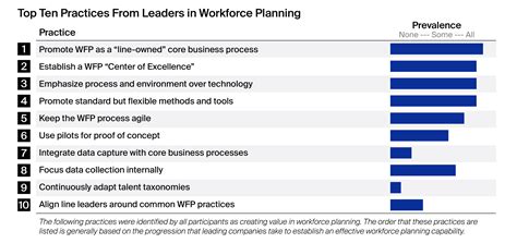 Research Ten Workforce Planning Practices That