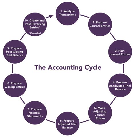 Download Research Paper Accounting Cycle 