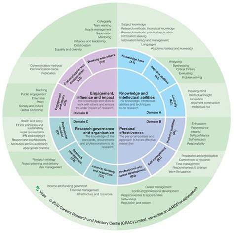 Researcher Development Framework