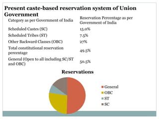 Reservation System In India