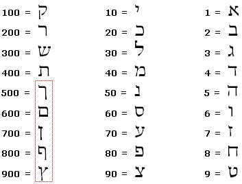 reshiyth value in Gematria is 700