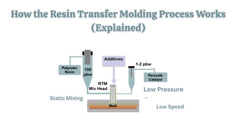 Resin Transfer Molding